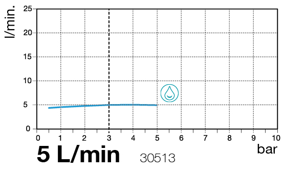 flow diagram